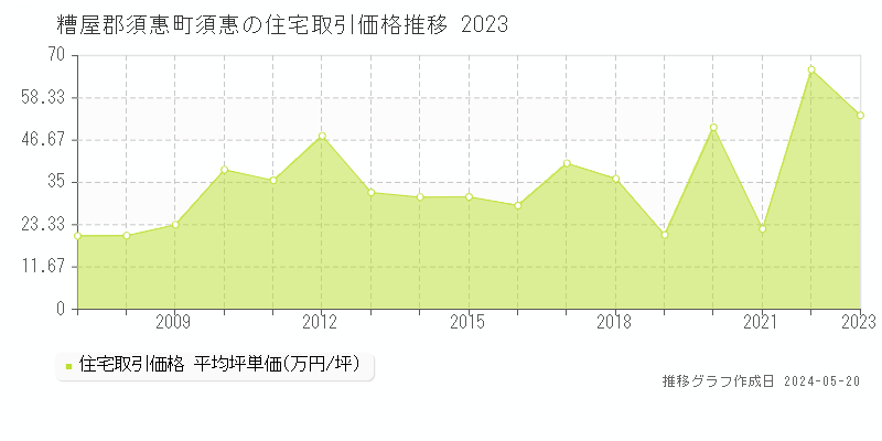 糟屋郡須惠町須惠の住宅価格推移グラフ 