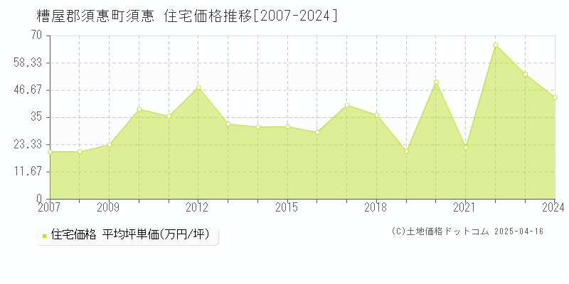 糟屋郡須惠町須惠の住宅価格推移グラフ 