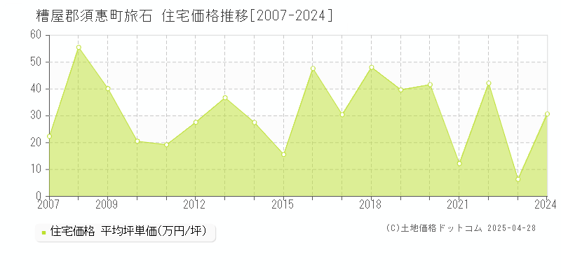 糟屋郡須惠町旅石の住宅価格推移グラフ 