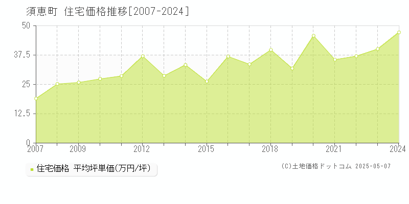 須恵町(福岡県)の住宅価格推移グラフ(坪単価)[2007-2024年]