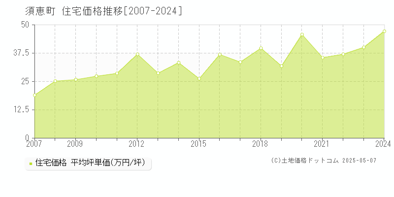 糟屋郡須惠町全域の住宅価格推移グラフ 