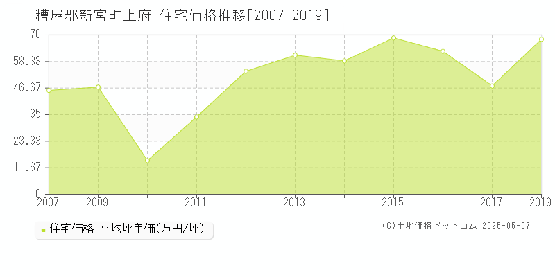 上府(糟屋郡新宮町)の住宅価格推移グラフ(坪単価)[2007-2019年]