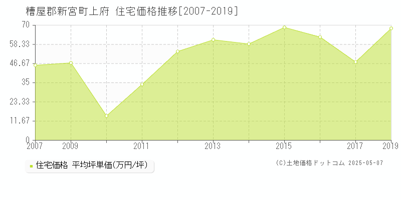 糟屋郡新宮町上府の住宅価格推移グラフ 