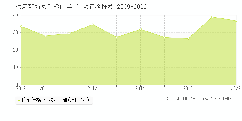 桜山手(糟屋郡新宮町)の住宅価格推移グラフ(坪単価)[2009-2022年]
