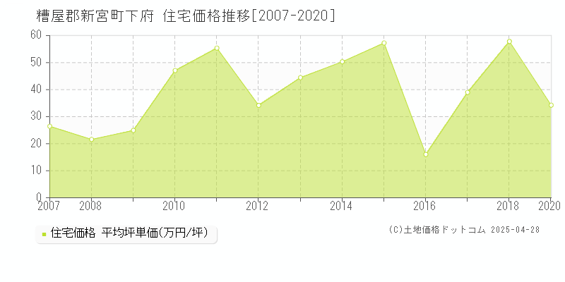 糟屋郡新宮町下府の住宅価格推移グラフ 