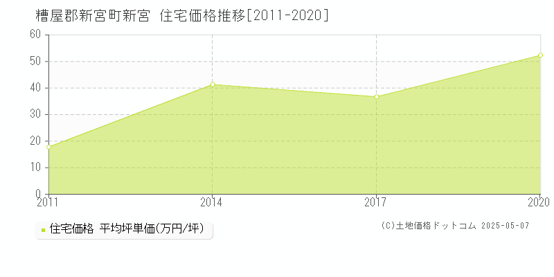 新宮(糟屋郡新宮町)の住宅価格推移グラフ(坪単価)[2011-2020年]