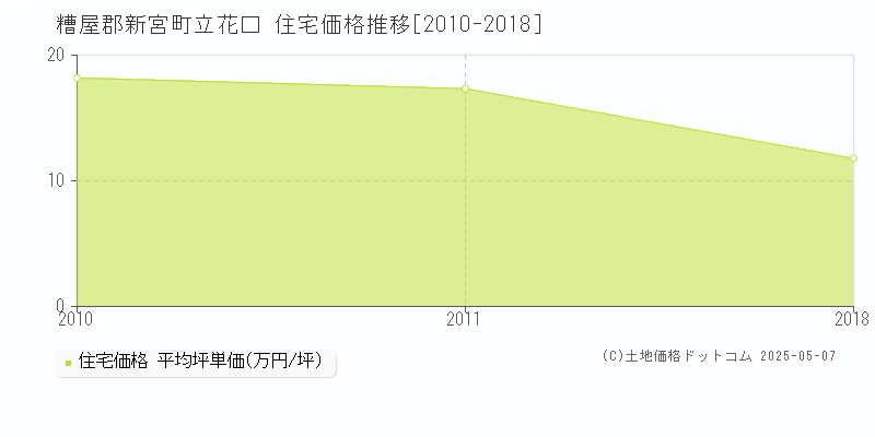 立花口(糟屋郡新宮町)の住宅価格推移グラフ(坪単価)[2010-2018年]