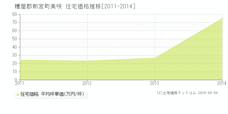 美咲(糟屋郡新宮町)の住宅価格推移グラフ(坪単価)[2011-2014年]