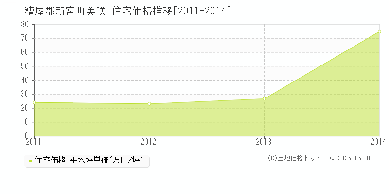 糟屋郡新宮町美咲の住宅価格推移グラフ 