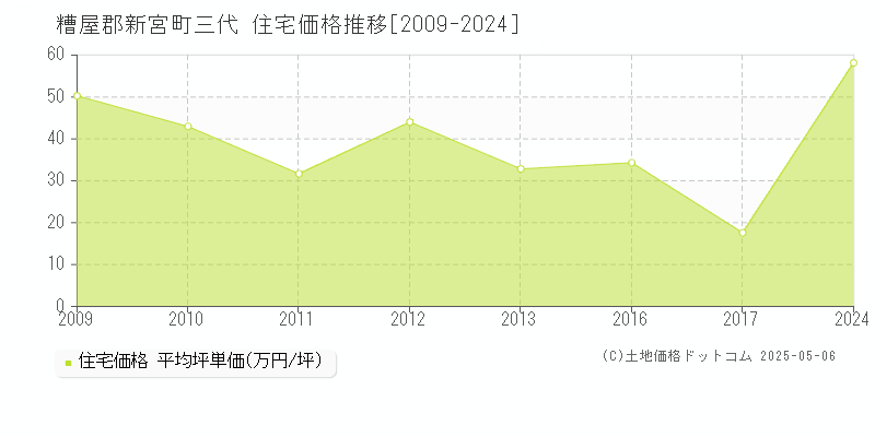 三代(糟屋郡新宮町)の住宅価格推移グラフ(坪単価)[2009-2024年]