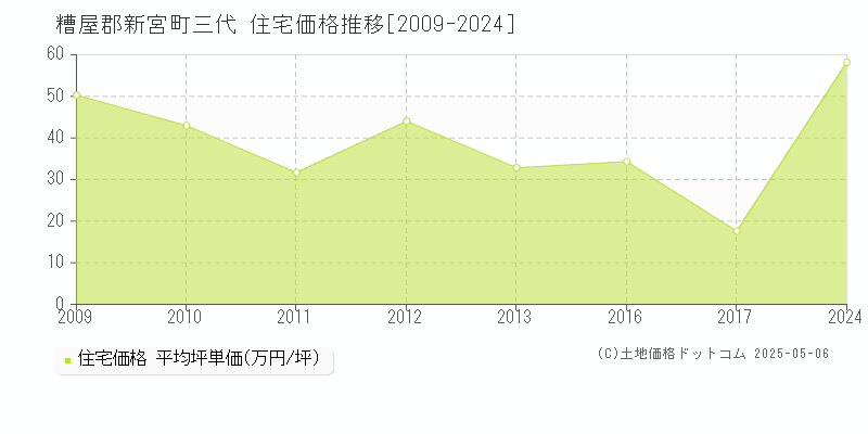 糟屋郡新宮町三代の住宅価格推移グラフ 