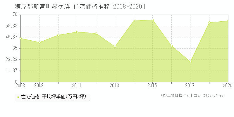 糟屋郡新宮町緑ケ浜の住宅価格推移グラフ 