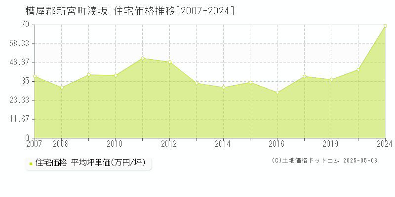 湊坂(糟屋郡新宮町)の住宅価格推移グラフ(坪単価)[2007-2024年]