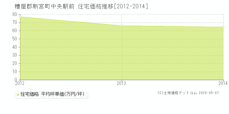 中央駅前(糟屋郡新宮町)の住宅価格推移グラフ(坪単価)[2012-2014年]