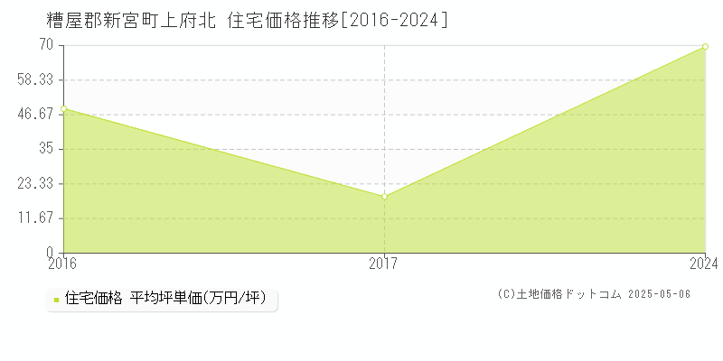 上府北(糟屋郡新宮町)の住宅価格推移グラフ(坪単価)[2016-2024年]