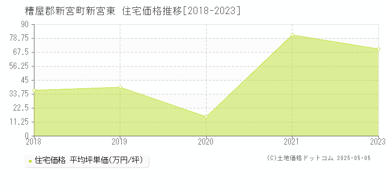 新宮東(糟屋郡新宮町)の住宅価格推移グラフ(坪単価)[2018-2023年]