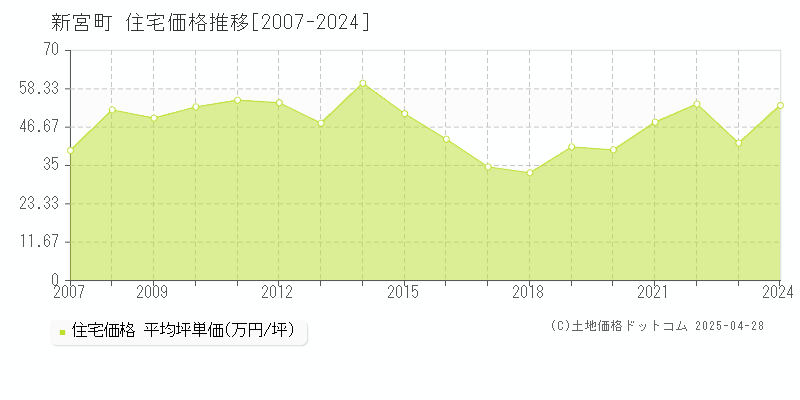 糟屋郡新宮町の住宅取引事例推移グラフ 