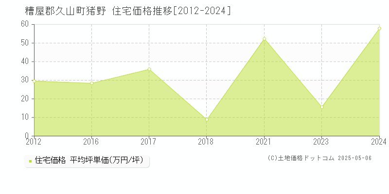 猪野(糟屋郡久山町)の住宅価格推移グラフ(坪単価)[2012-2024年]