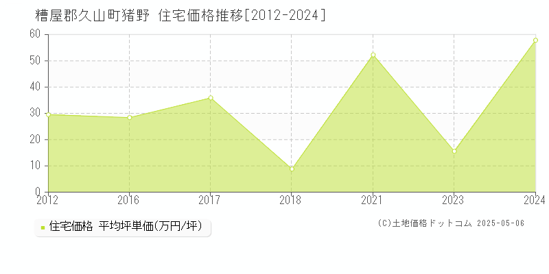 糟屋郡久山町猪野の住宅価格推移グラフ 