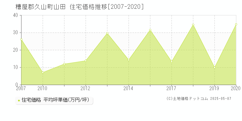 山田(糟屋郡久山町)の住宅価格推移グラフ(坪単価)[2007-2020年]