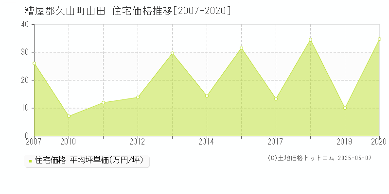 糟屋郡久山町山田の住宅価格推移グラフ 