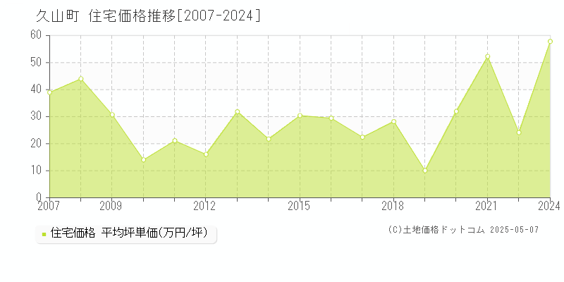 久山町(福岡県)の住宅価格推移グラフ(坪単価)[2007-2024年]