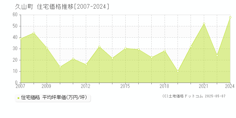 糟屋郡久山町の住宅価格推移グラフ 