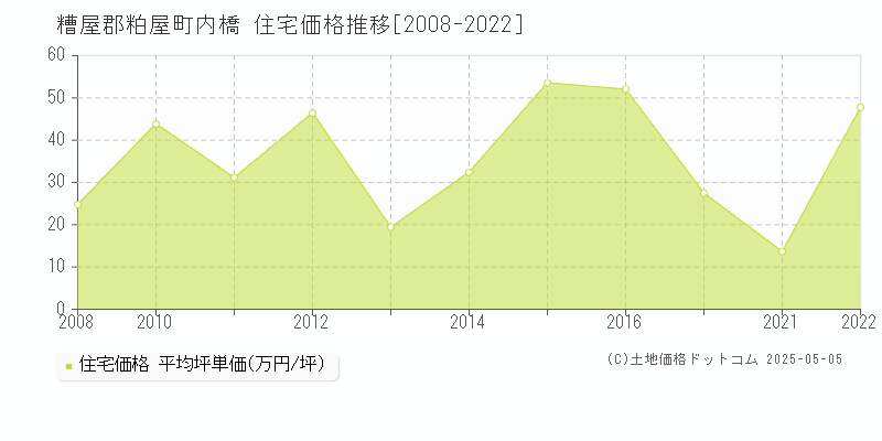 内橋(糟屋郡粕屋町)の住宅価格推移グラフ(坪単価)[2008-2022年]
