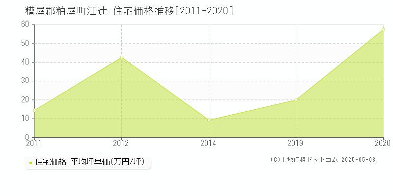 江辻(糟屋郡粕屋町)の住宅価格推移グラフ(坪単価)[2011-2020年]