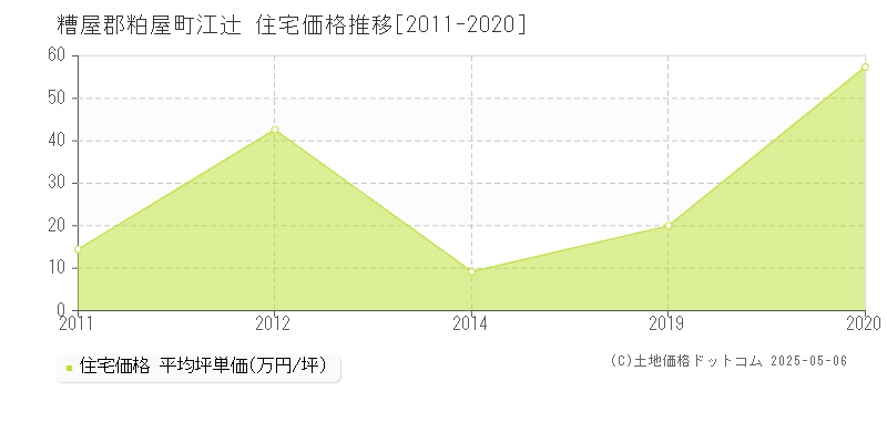 糟屋郡粕屋町江辻の住宅価格推移グラフ 