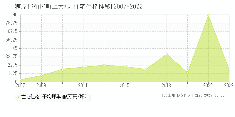 上大隈(糟屋郡粕屋町)の住宅価格推移グラフ(坪単価)[2007-2022年]