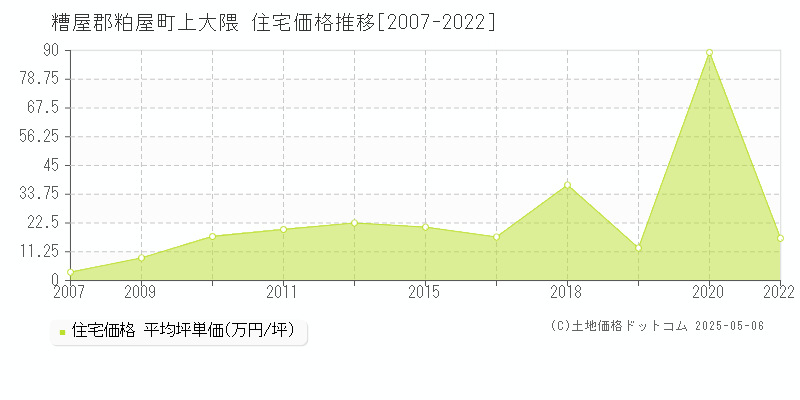 糟屋郡粕屋町上大隈の住宅価格推移グラフ 