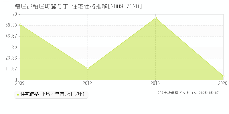 駕与丁(糟屋郡粕屋町)の住宅価格推移グラフ(坪単価)[2009-2020年]
