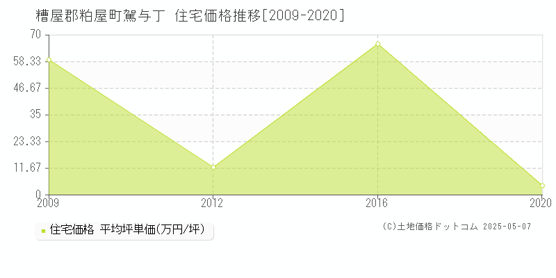 糟屋郡粕屋町駕与丁の住宅価格推移グラフ 