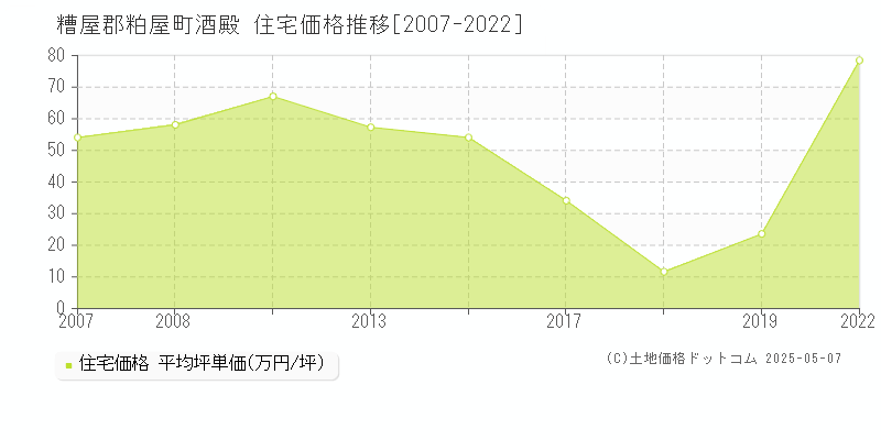 酒殿(糟屋郡粕屋町)の住宅価格推移グラフ(坪単価)[2007-2022年]