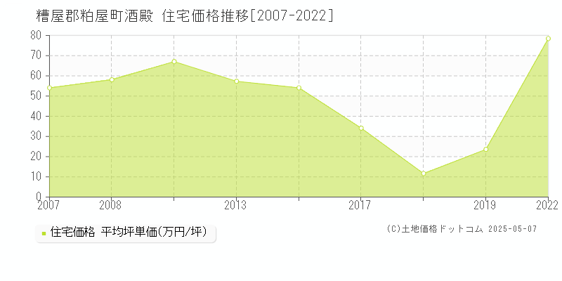 糟屋郡粕屋町酒殿の住宅価格推移グラフ 