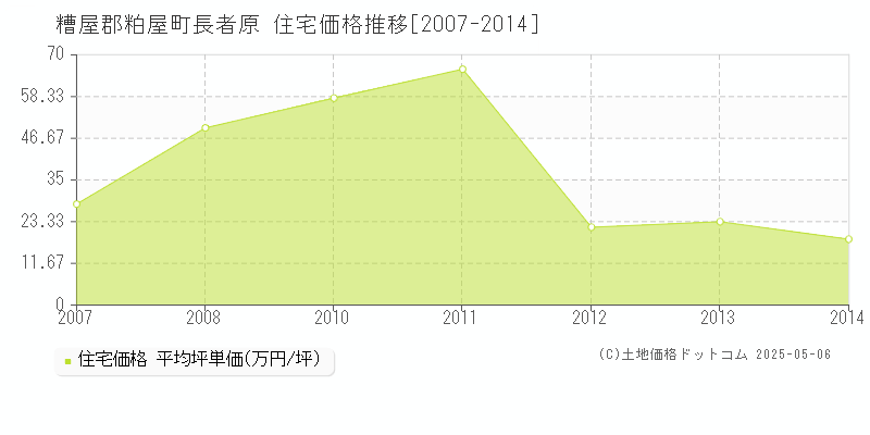 長者原(糟屋郡粕屋町)の住宅価格推移グラフ(坪単価)[2007-2014年]