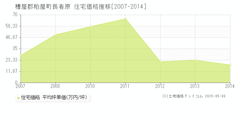 糟屋郡粕屋町長者原の住宅価格推移グラフ 