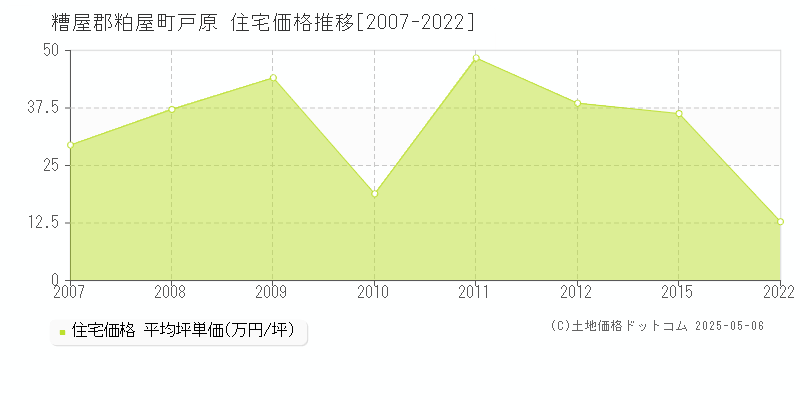 戸原(糟屋郡粕屋町)の住宅価格推移グラフ(坪単価)[2007-2022年]