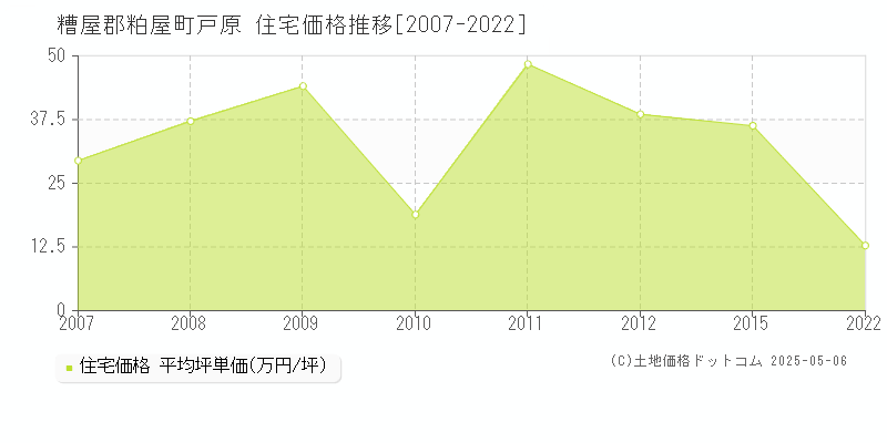 糟屋郡粕屋町戸原の住宅価格推移グラフ 