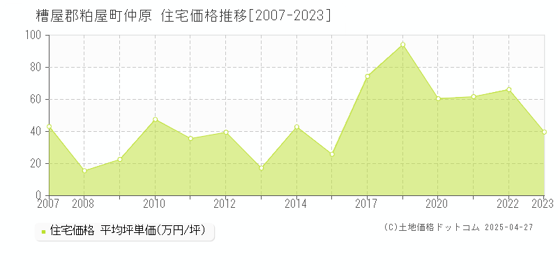 糟屋郡粕屋町仲原の住宅価格推移グラフ 