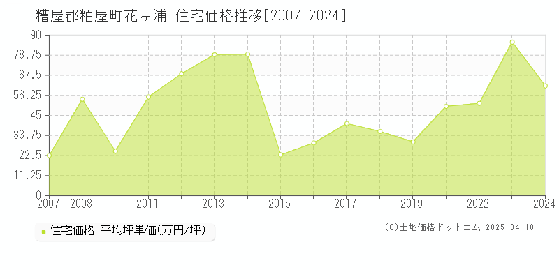 糟屋郡粕屋町花ヶ浦の住宅価格推移グラフ 