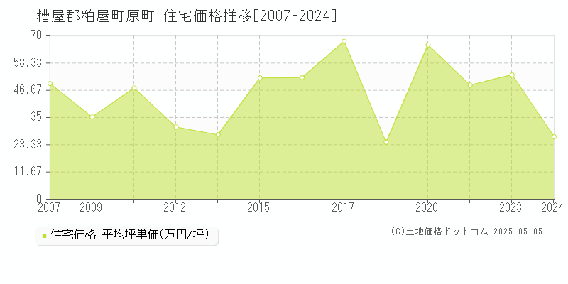 原町(糟屋郡粕屋町)の住宅価格推移グラフ(坪単価)[2007-2024年]
