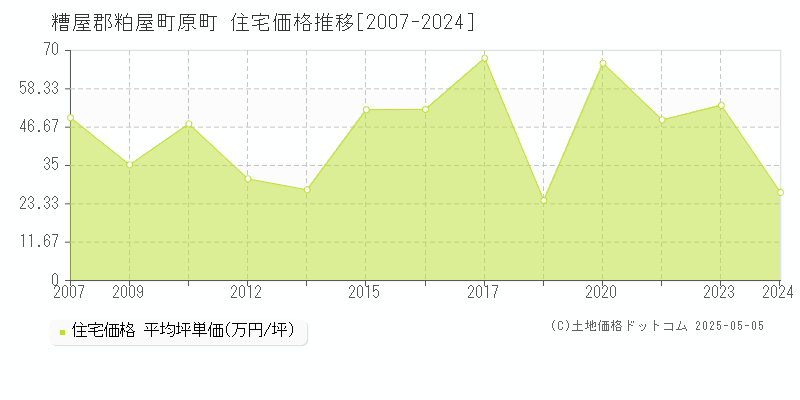 糟屋郡粕屋町原町の住宅価格推移グラフ 