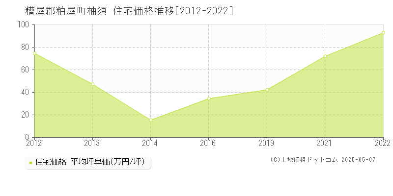 柚須(糟屋郡粕屋町)の住宅価格推移グラフ(坪単価)[2012-2022年]
