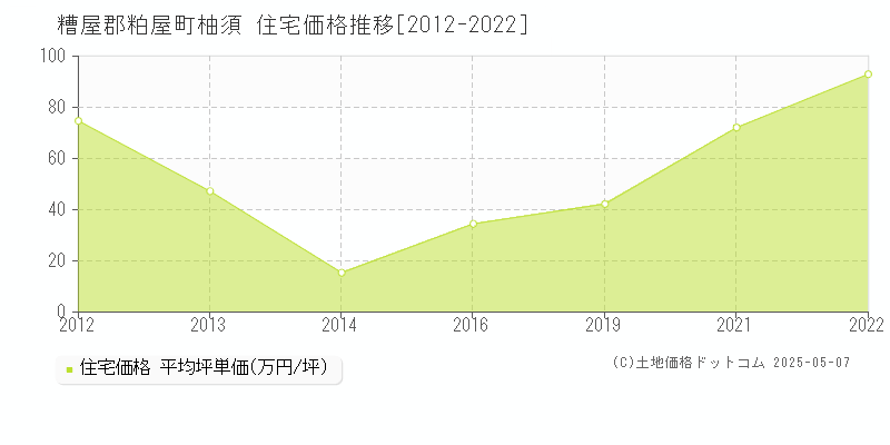 糟屋郡粕屋町柚須の住宅価格推移グラフ 