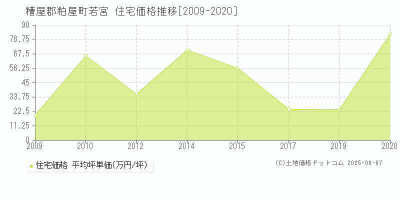 若宮(糟屋郡粕屋町)の住宅価格推移グラフ(坪単価)[2009-2020年]