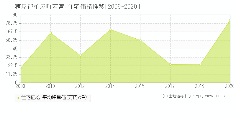 糟屋郡粕屋町若宮の住宅価格推移グラフ 