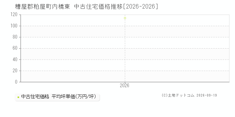 糟屋郡粕屋町内橋東の中古住宅価格推移グラフ(坪単価)[2026-2026年]