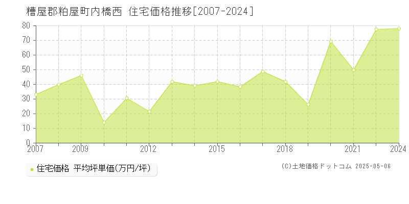 内橋西(糟屋郡粕屋町)の住宅価格推移グラフ(坪単価)[2007-2024年]